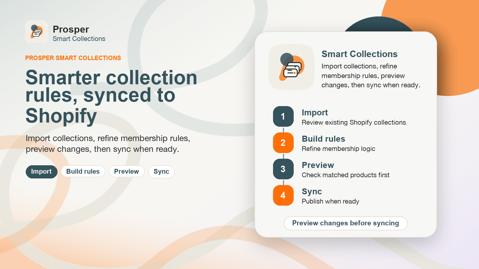 Four-step Smart Collections workflow showing import, rule building, product preview, and Shopify sync.